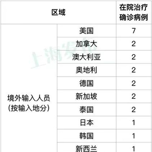 【上海2例本土确诊，上海2例本土病例】