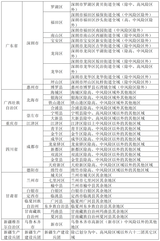【北京3地升级为高风险地区，北京高风险地区降级后或调整级别】