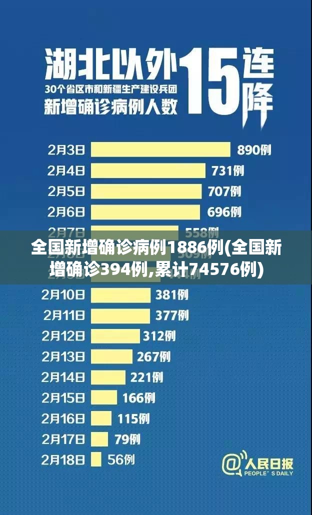 全国新增确诊病例1886例(全国新增确诊394例,累计74576例)