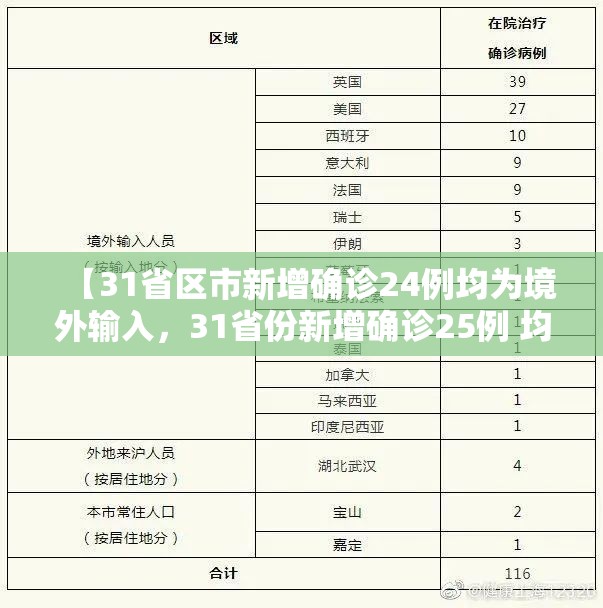 【31省区市新增确诊24例均为境外输入，31省份新增确诊25例 均为境外输入】