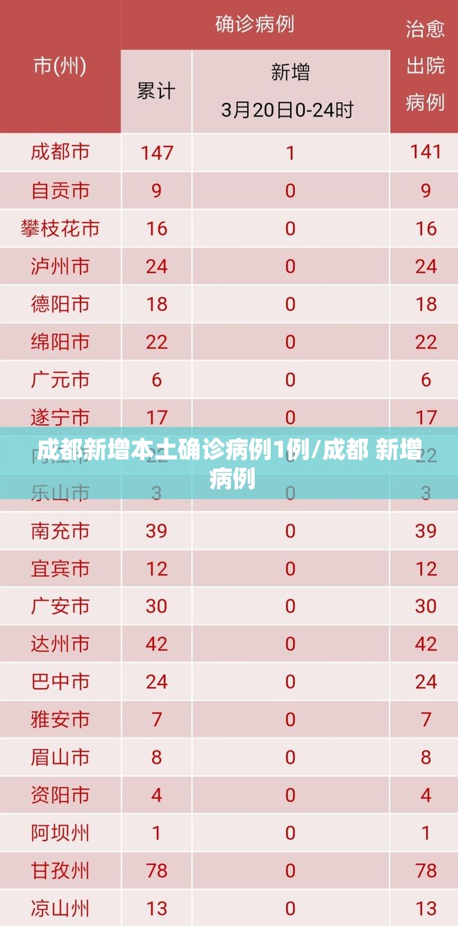 成都新增本土确诊病例1例/成都 新增 病例 成都新增本土确诊病例1例/成都 新增 病例