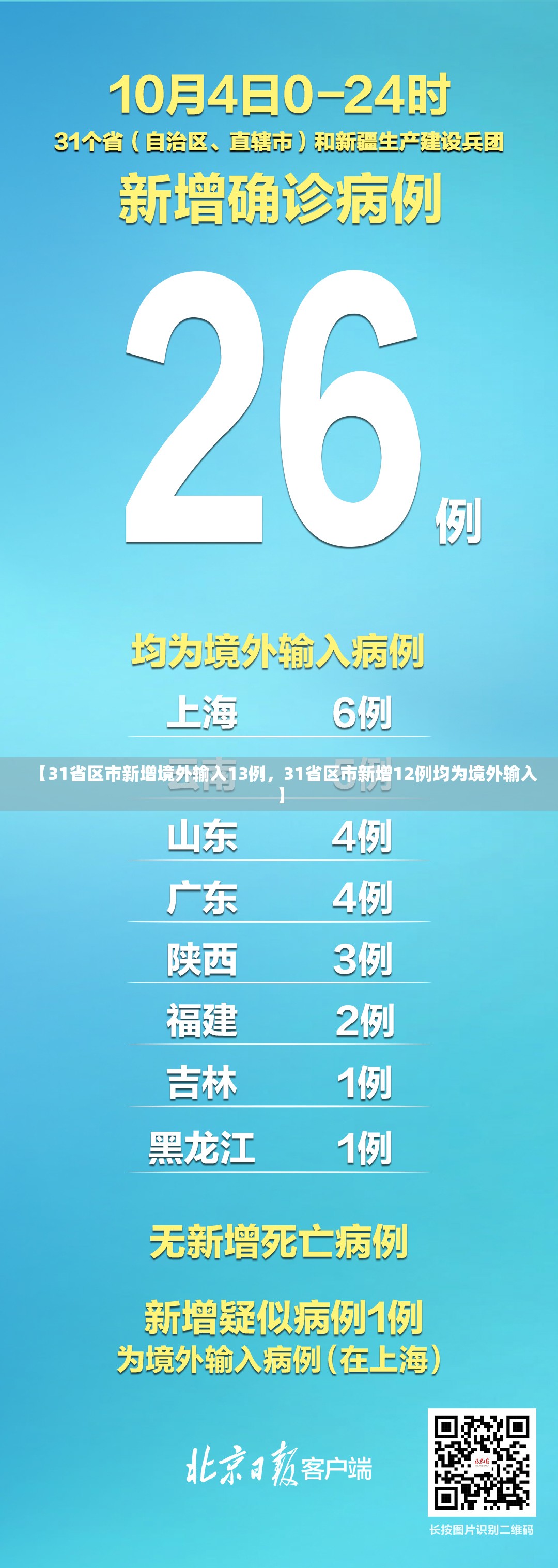 【31省区市新增境外输入13例,31省区市新增12例均为境外输入】 【31省区市新增境外输入13例,31省区市新增12例均为境外输入】