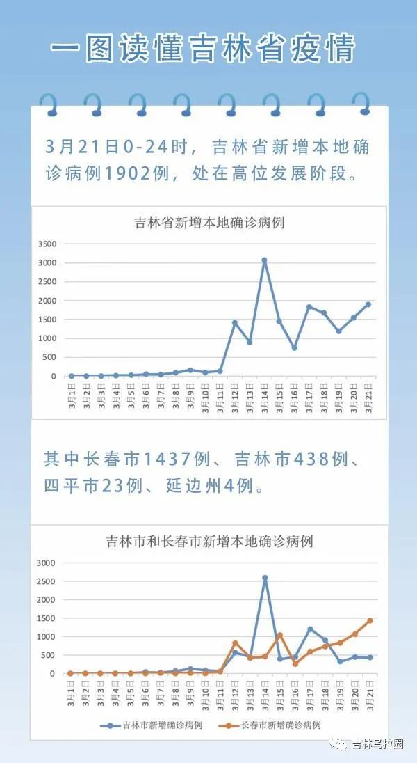 吉林新增确诊本地33例(吉林新增本地确诊1例) 吉林新增确诊本地33例(吉林新增本地确诊1例)