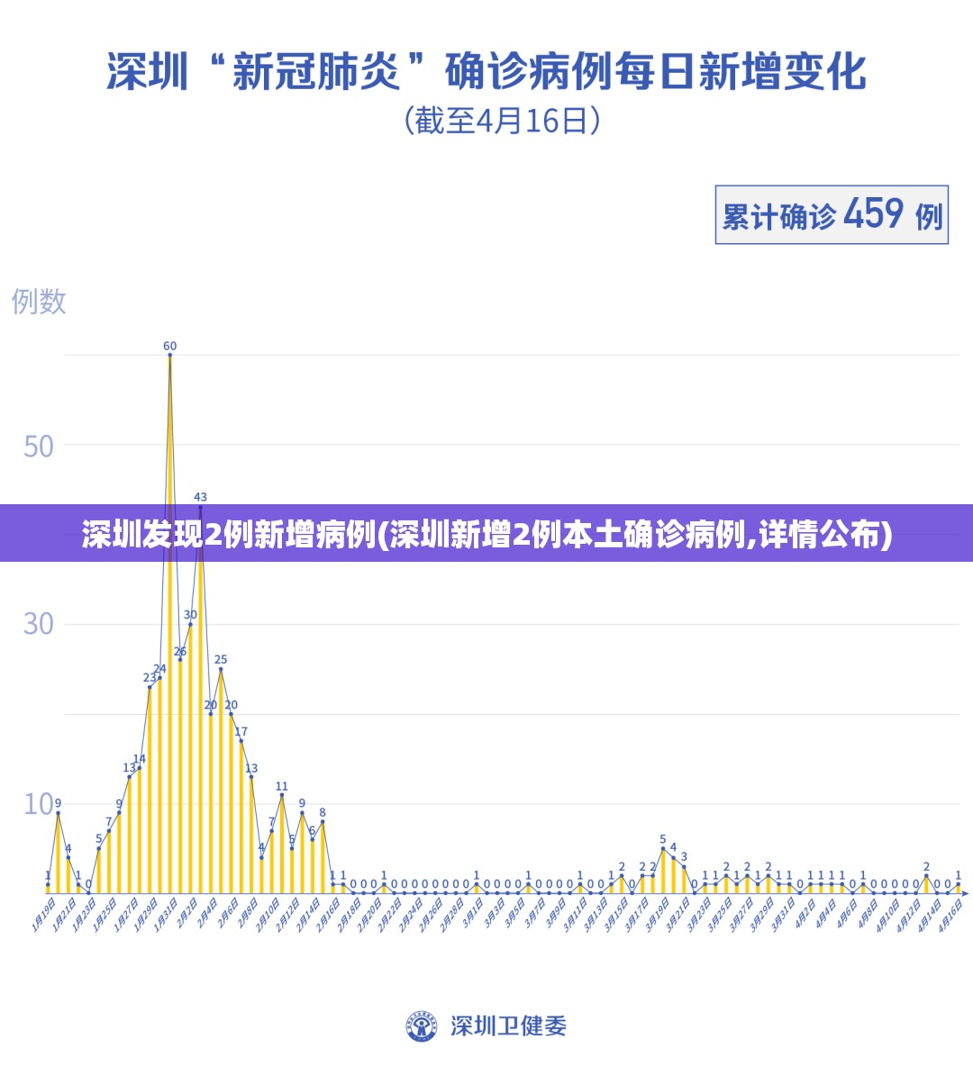 深圳发现2例新增病例(深圳新增2例本土确诊病例,详情公布)