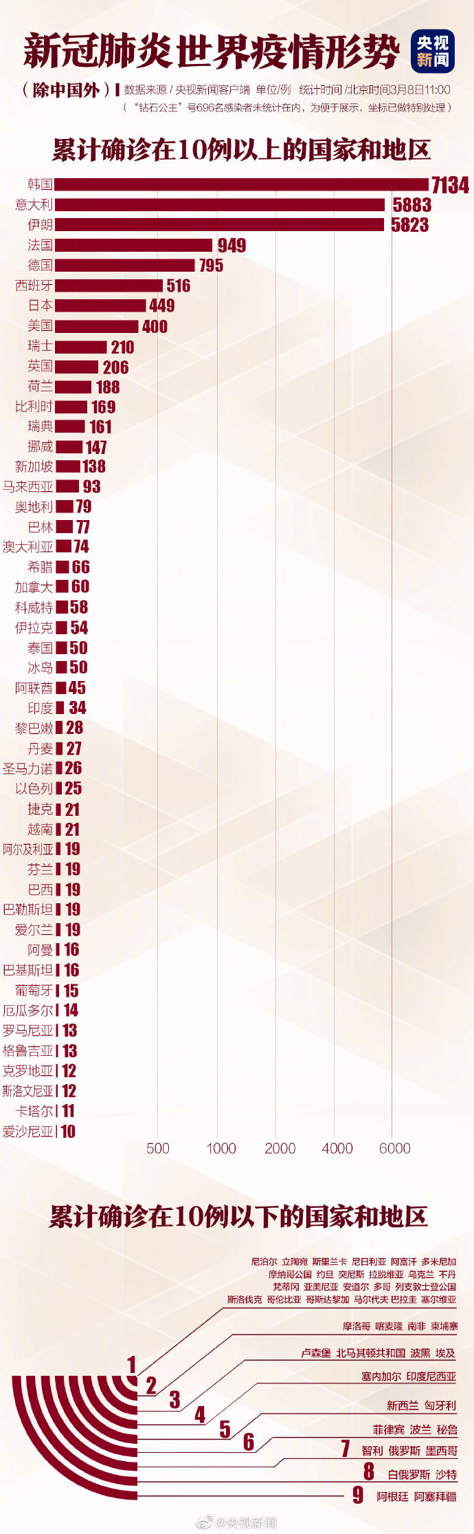 【全世界疫情最新情况,全世界疫情最新情况多少例】 【全世界疫情最新情况,全世界疫情最新情况多少例】
