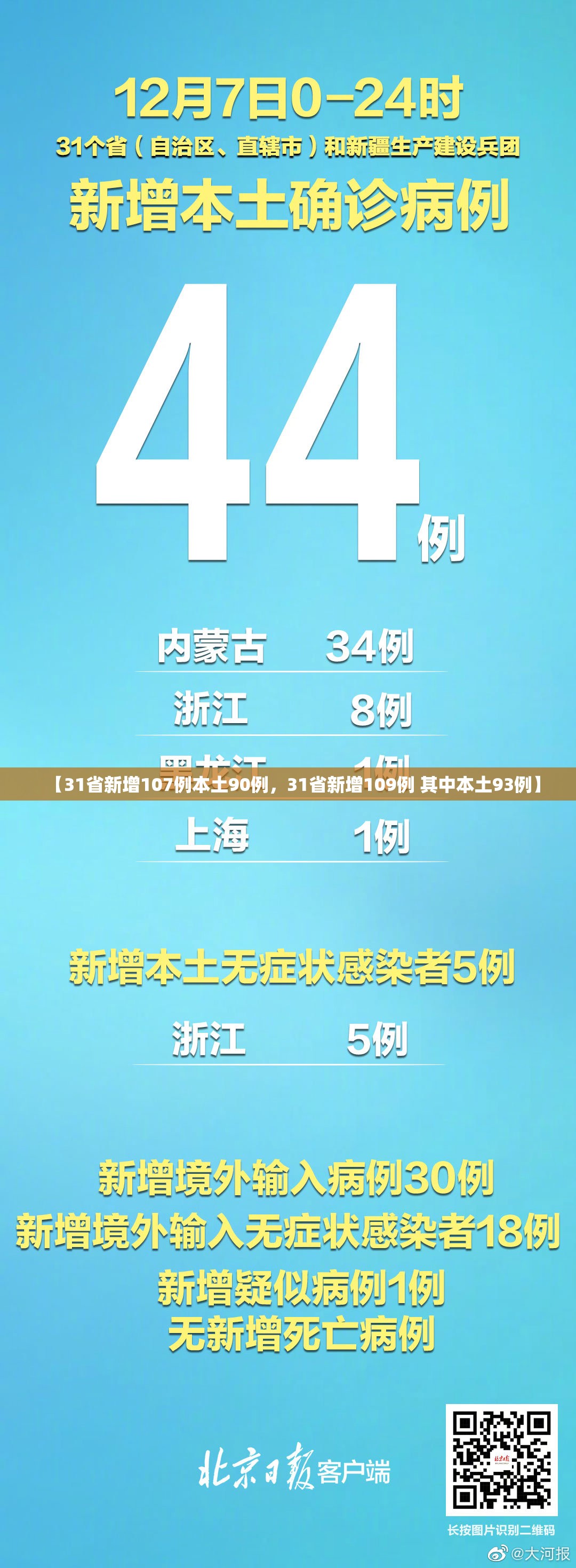 【31省新增107例本土90例,31省新增109例 其中本土93例】 【31省新增107例本土90例,31省新增109例 其中本土93例】