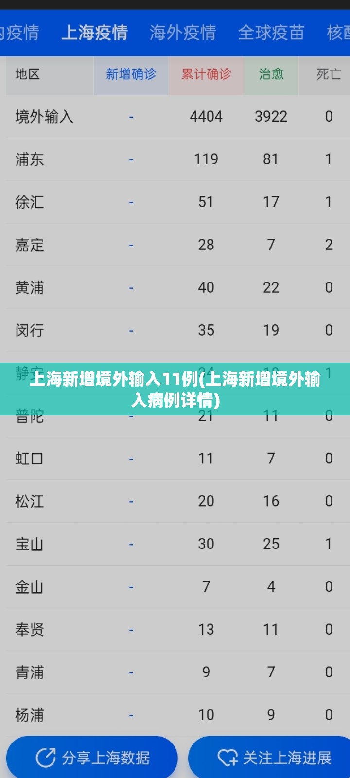 上海新增境外输入11例(上海新增境外输入病例详情) 上海新增境外输入11例(上海新增境外输入病例详情)