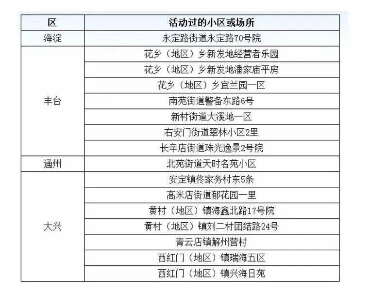 北京昨日新增18例本土确诊/北京通报昨日13例新增病例详情!!! 北京昨日新增18例本土确诊/北京通报昨日13例新增病例详情!!!