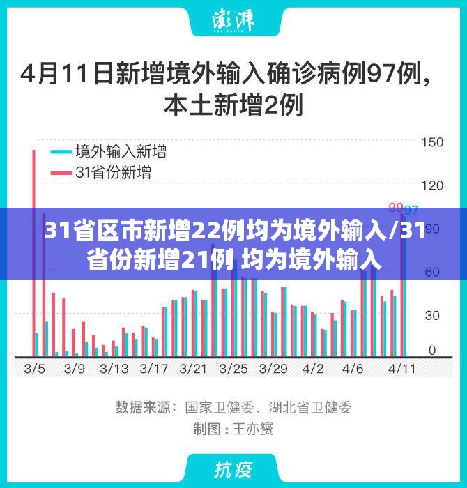 31省区市新增22例均为境外输入/31省份新增21例 均为境外输入