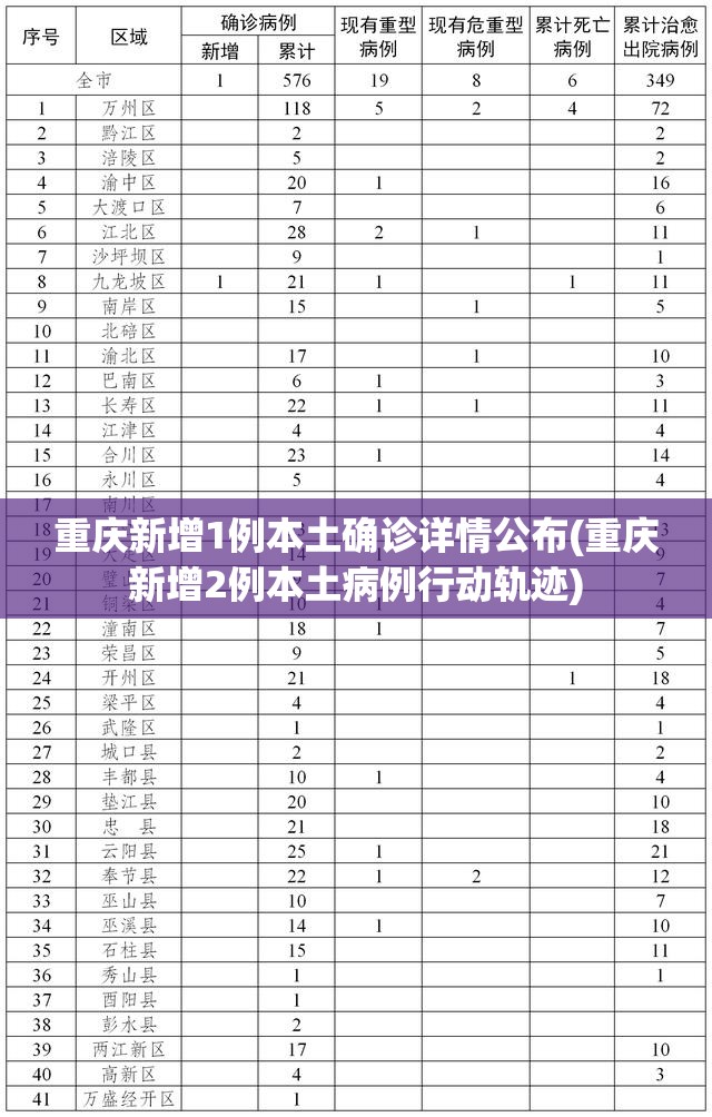 重庆新增1例本土确诊详情公布(重庆新增2例本土病例行动轨迹) 重庆新增1例本土确诊详情公布(重庆新增2例本土病例行动轨迹)