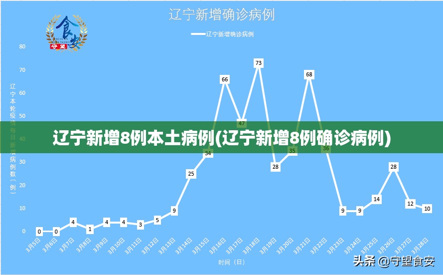 辽宁新增8例本土病例(辽宁新增8例确诊病例) 辽宁新增8例本土病例(辽宁新增8例确诊病例)
