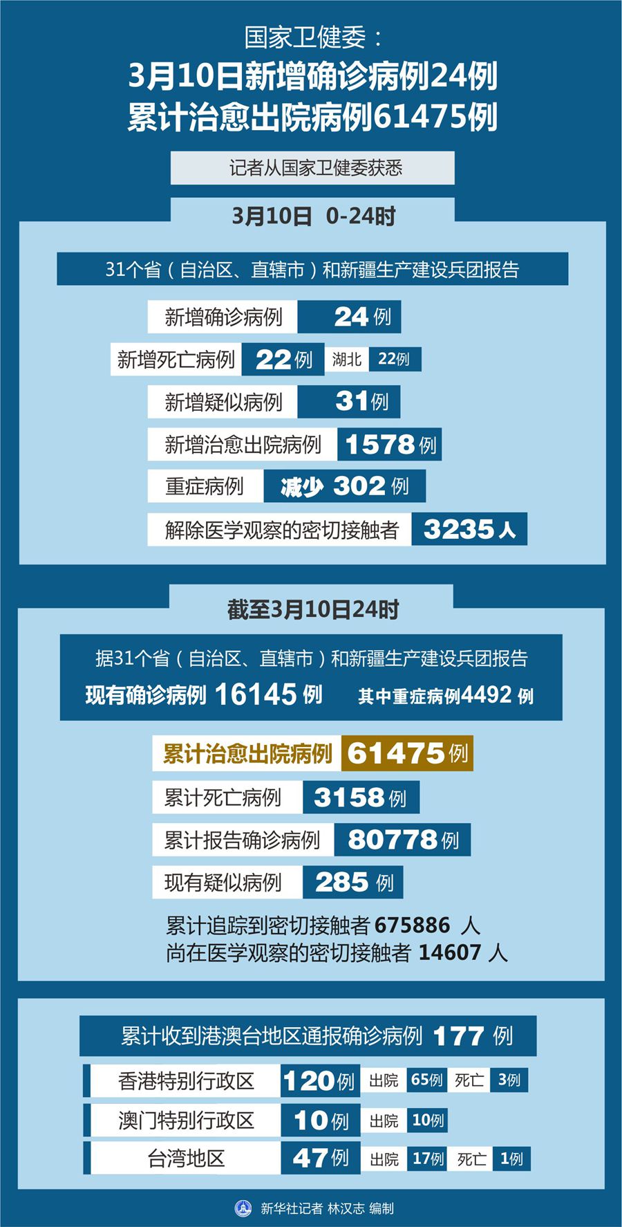 31省新增确诊1410例/31省新增确诊57例 31省新增确诊1410例/31省新增确诊57例