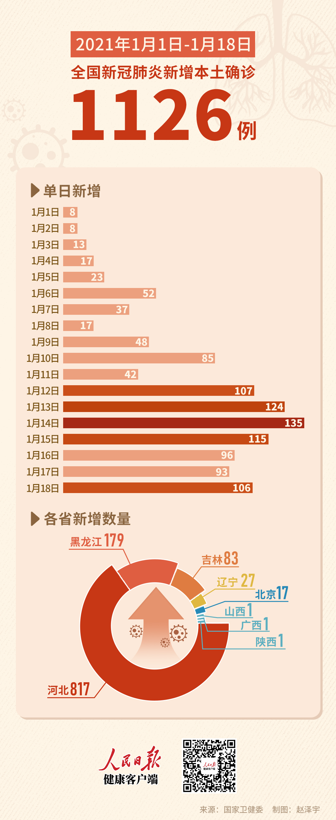 31省新增确诊1410例/31省新增确诊57例 31省新增确诊1410例/31省新增确诊57例