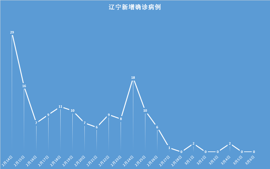 【辽宁新增本土确诊36例,辽宁新增确诊病例323例】 【辽宁新增本土确诊36例,辽宁新增确诊病例323例】
