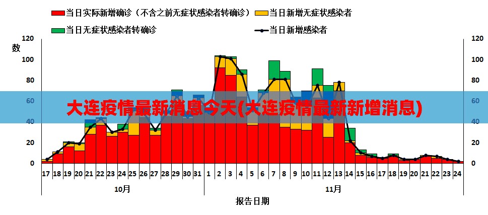 大连疫情最新消息今天(大连疫情最新新增消息) 大连疫情最新消息今天(大连疫情最新新增消息)