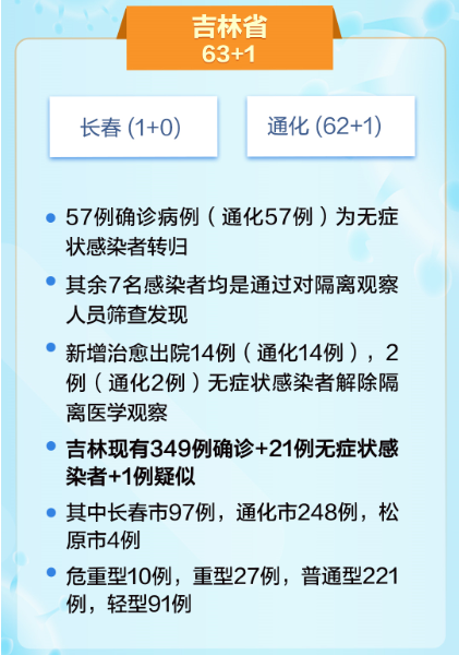 长春新增本土确诊173例/长春新增新冠肺炎确诊病例3例 长春新增本土确诊173例/长春新增新冠肺炎确诊病例3例