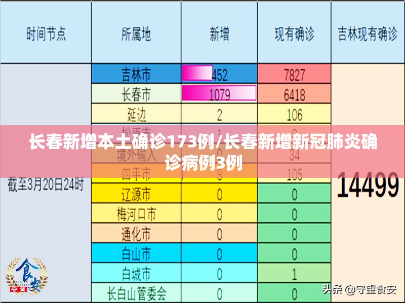 长春新增本土确诊173例/长春新增新冠肺炎确诊病例3例 长春新增本土确诊173例/长春新增新冠肺炎确诊病例3例