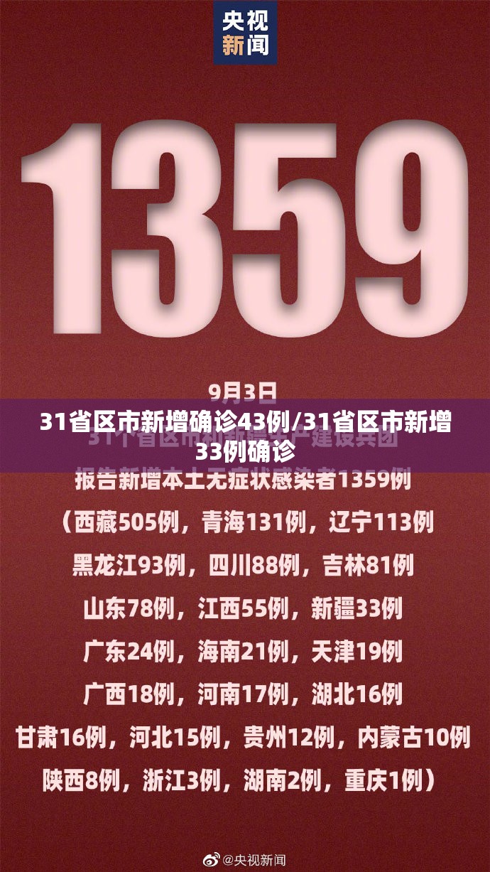 31省区市新增确诊43例/31省区市新增33例确诊 31省区市新增确诊43例/31省区市新增33例确诊