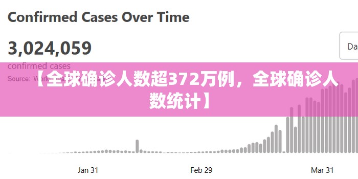 【全球确诊人数超372万例，全球确诊人数统计】