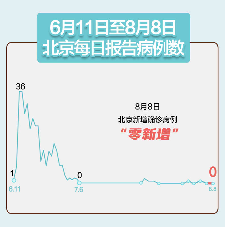 北京连续16天0新增(北京连续两天0新增) 北京连续16天0新增(北京连续两天0新增)