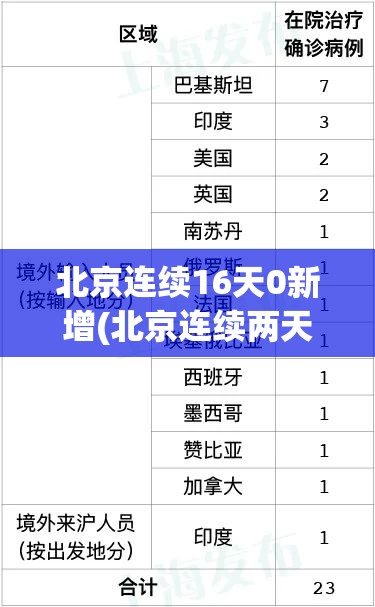 北京连续16天0新增(北京连续两天0新增) 北京连续16天0新增(北京连续两天0新增)