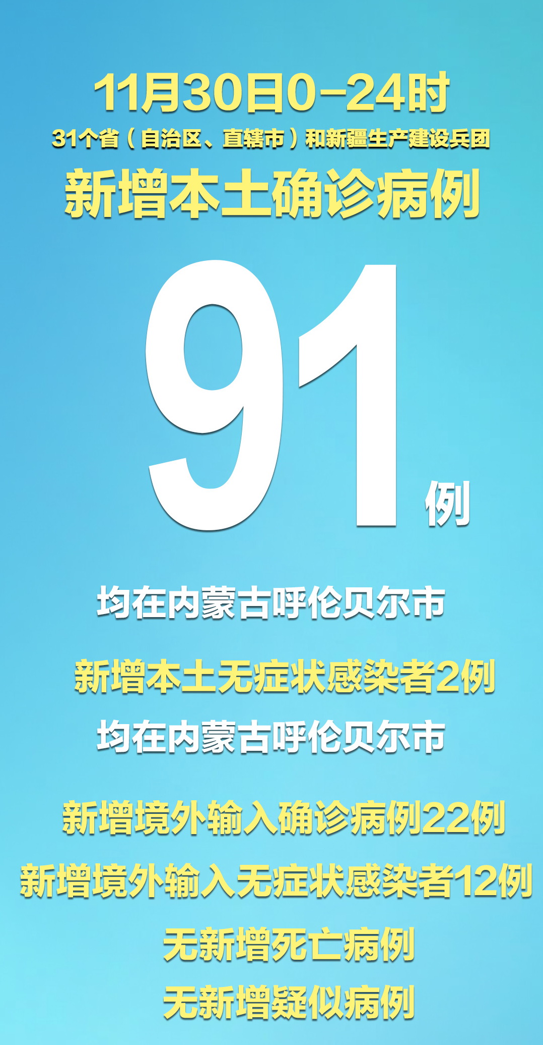 【31省份新增本土确诊2例在内蒙古,全国31省新增确诊3887例内蒙古病例】 【31省份新增本土确诊2例在内蒙古,全国31省新增确诊3887例内蒙古病例】