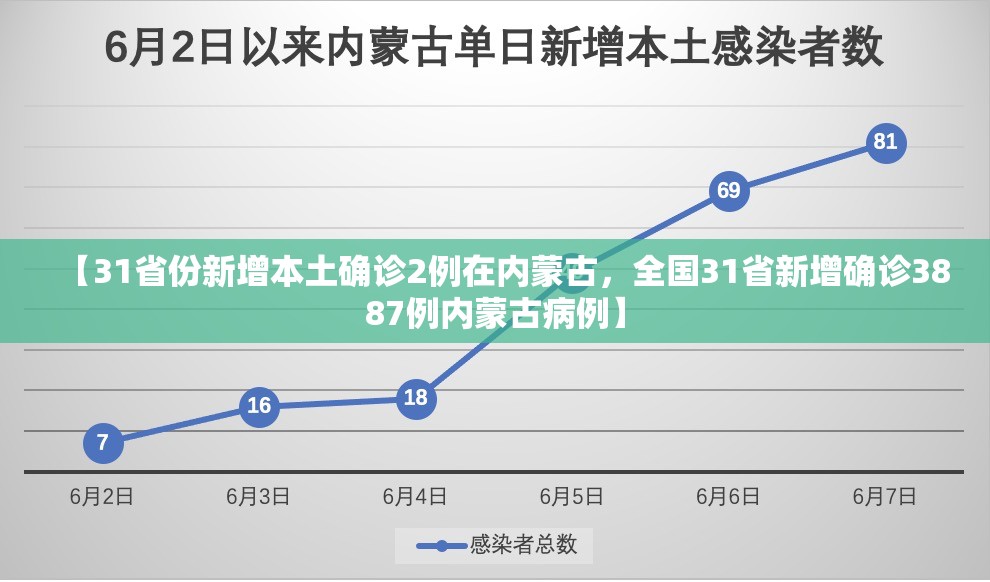 【31省份新增本土确诊2例在内蒙古,全国31省新增确诊3887例内蒙古病例】 【31省份新增本土确诊2例在内蒙古,全国31省新增确诊3887例内蒙古病例】