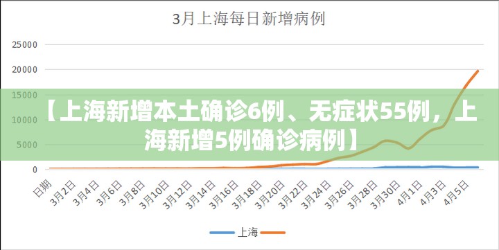 【上海新增本土确诊6例、无症状55例,上海新增5例确诊病例】 【上海新增本土确诊6例、无症状55例,上海新增5例确诊病例】
