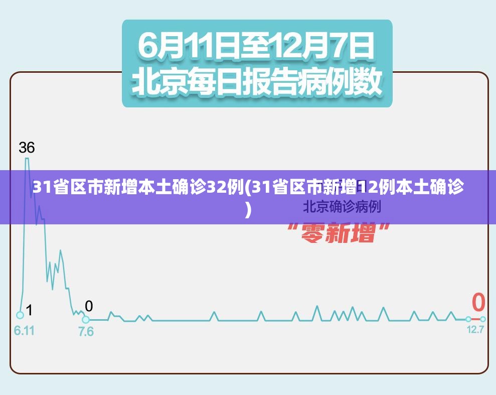 31省区市新增本土确诊32例(31省区市新增12例本土确诊) 31省区市新增本土确诊32例(31省区市新增12例本土确诊)