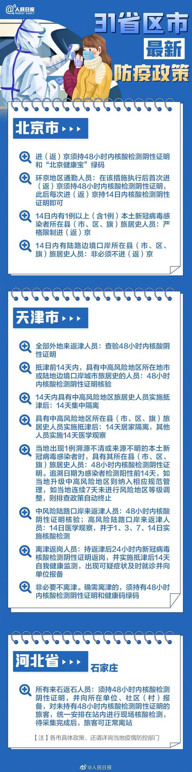 31省区市新增本土确诊32例(31省区市新增12例本土确诊) 31省区市新增本土确诊32例(31省区市新增12例本土确诊)