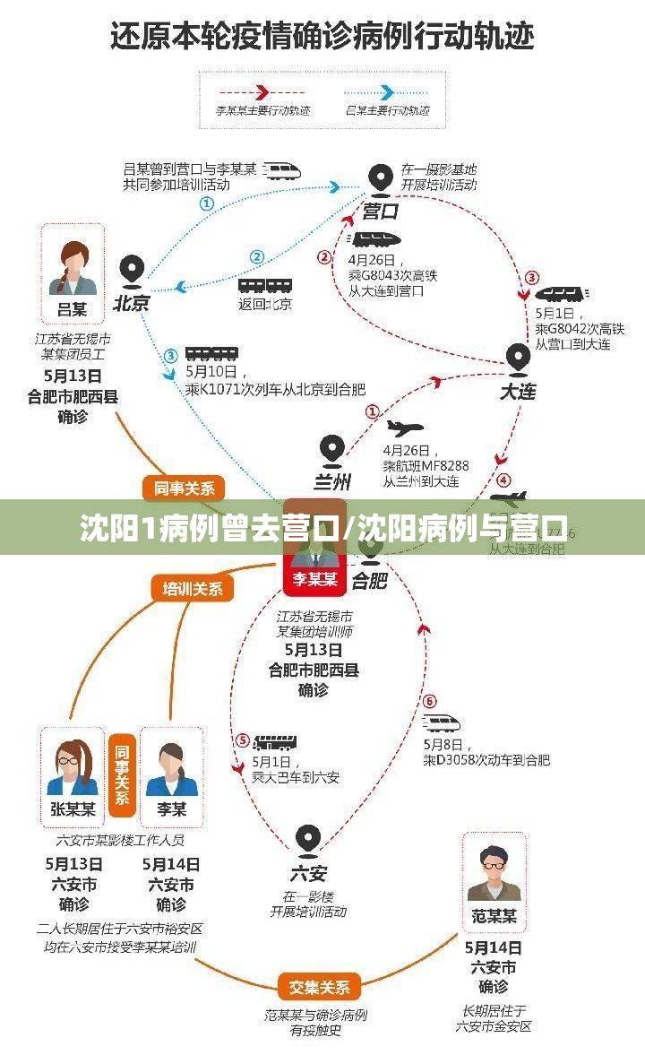 沈阳1病例曾去营口/沈阳病例与营口 沈阳1病例曾去营口/沈阳病例与营口