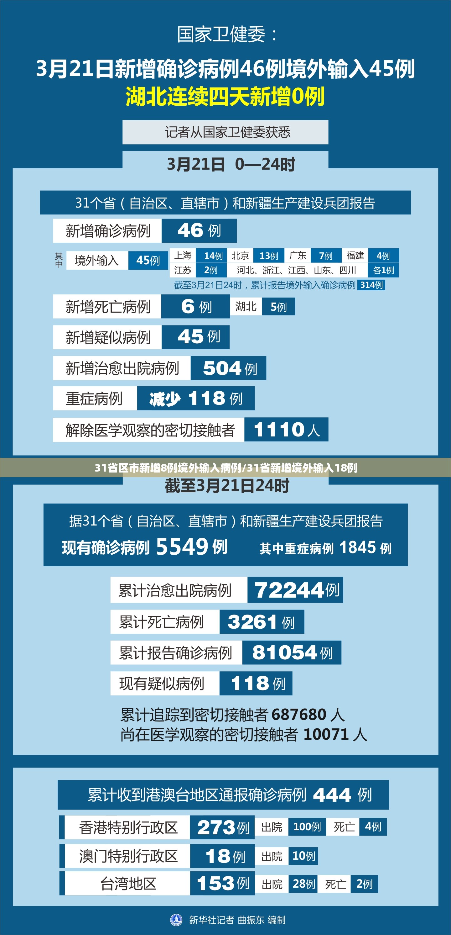 31省区市新增8例境外输入病例/31省新增境外输入18例 31省区市新增8例境外输入病例/31省新增境外输入18例