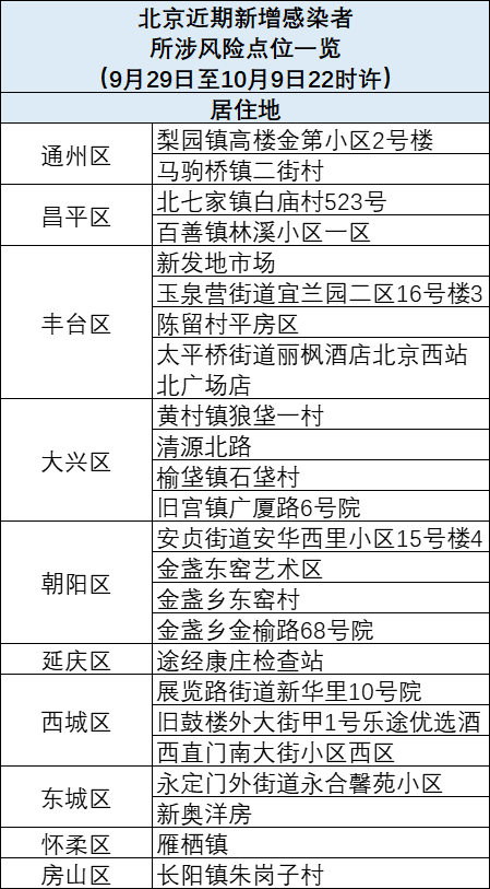 【北京大兴一地调为高风险,2021年北京大兴区是高风险地区吗】 【北京大兴一地调为高风险,2021年北京大兴区是高风险地区吗】