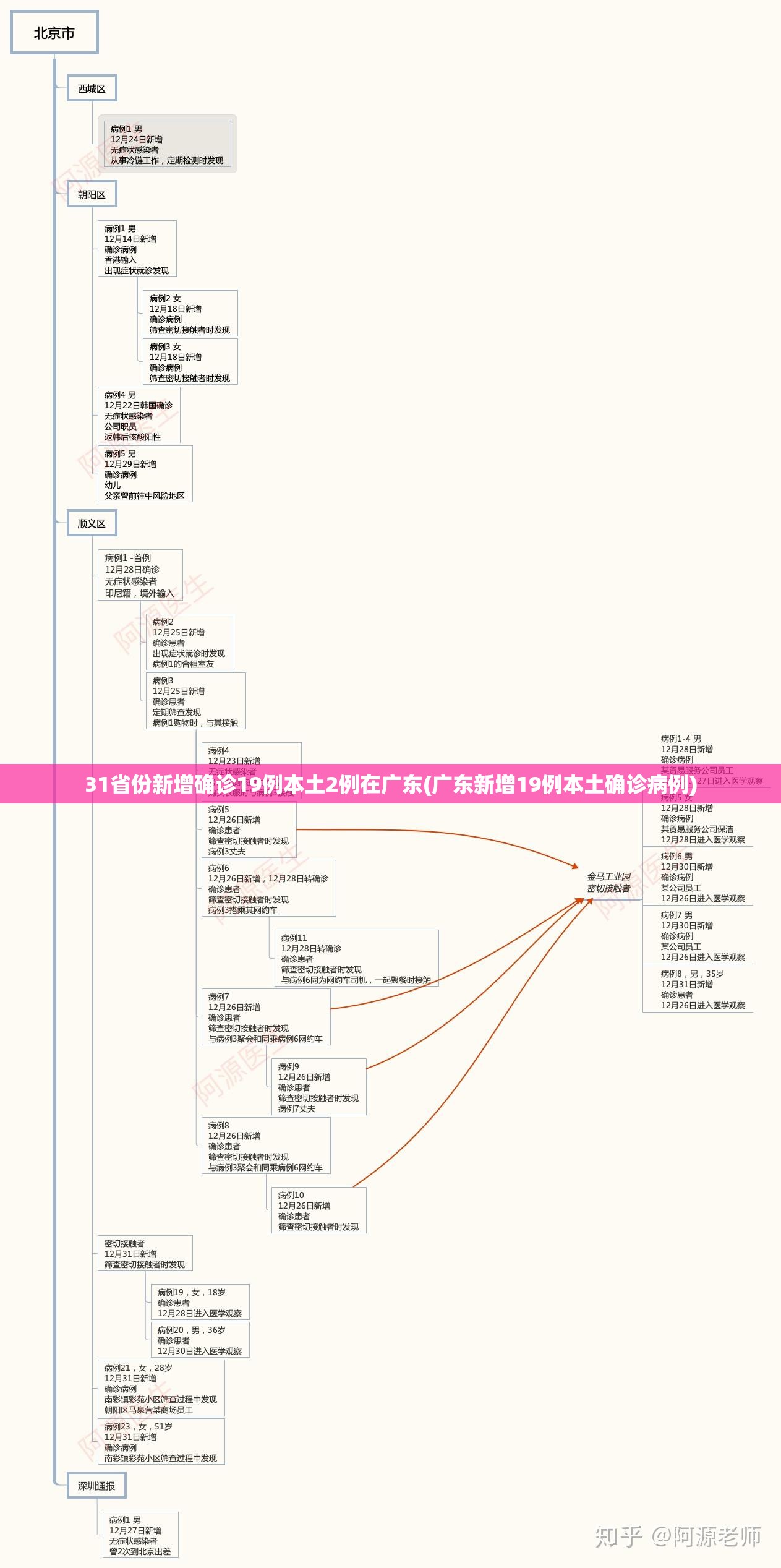 31省份新增确诊19例本土2例在广东(广东新增19例本土确诊病例) 31省份新增确诊19例本土2例在广东(广东新增19例本土确诊病例)