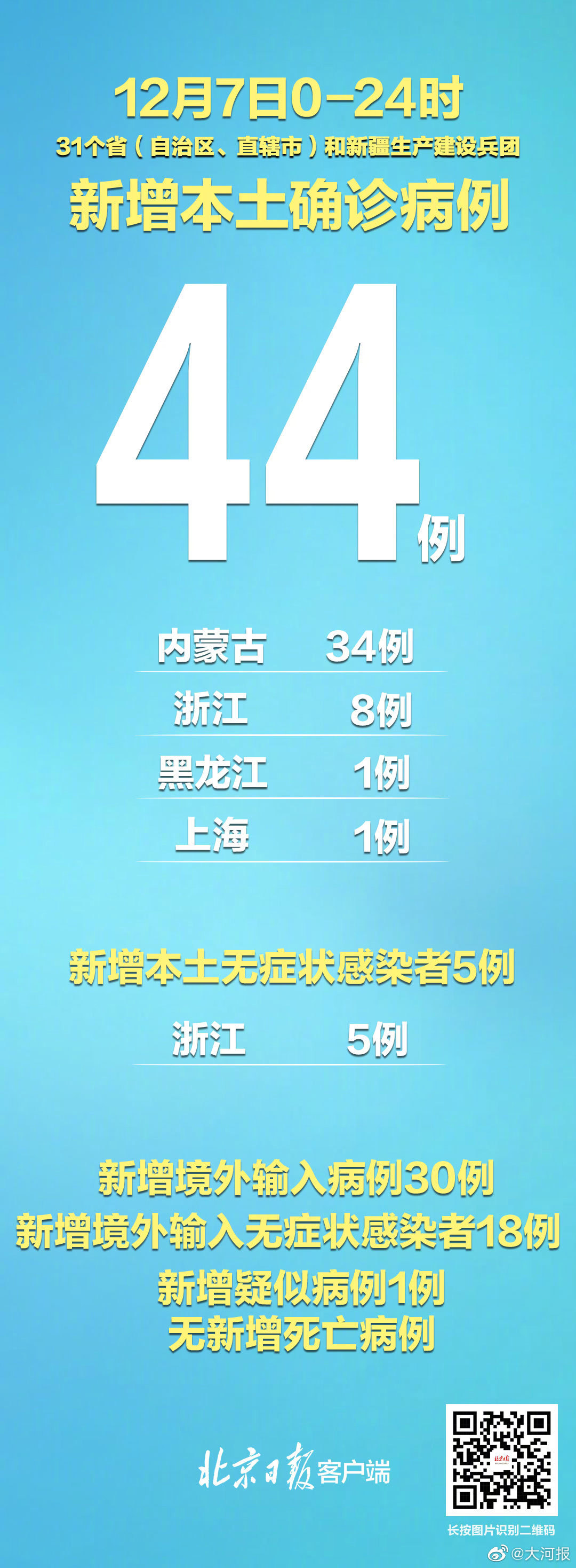【31省区市新增12例确诊:本土1例,31省区市新增确诊15例含本土2例】 【31省区市新增12例确诊:本土1例,31省区市新增确诊15例含本土2例】