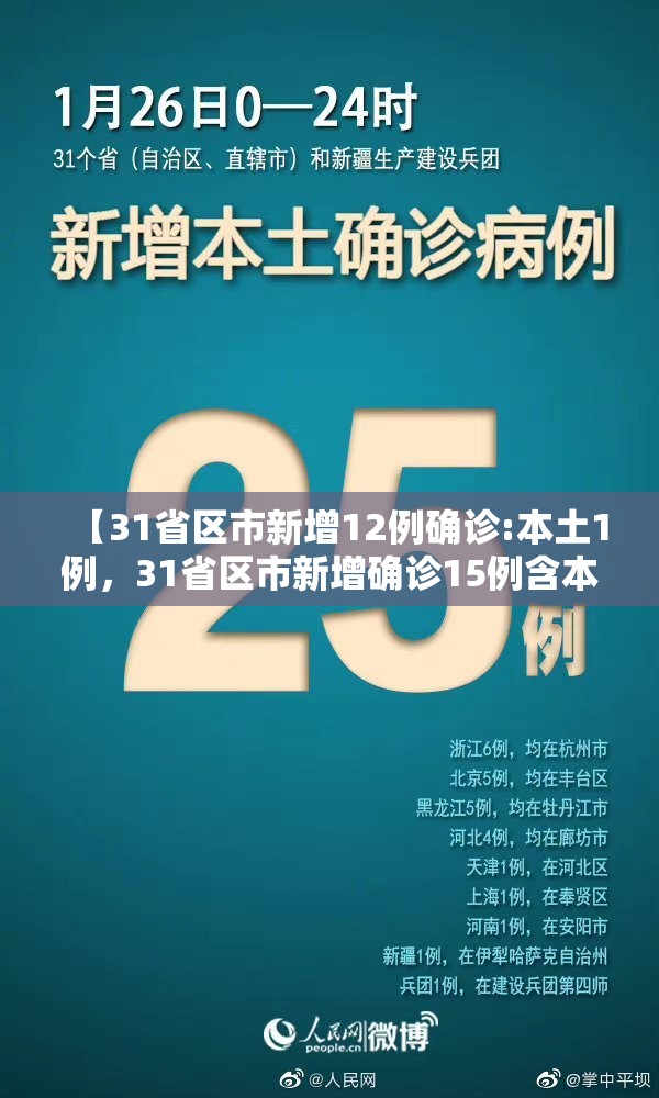 【31省区市新增12例确诊:本土1例,31省区市新增确诊15例含本土2例】 【31省区市新增12例确诊:本土1例,31省区市新增确诊15例含本土2例】