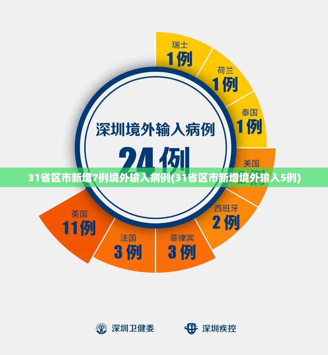31省区市新增7例境外输入病例(31省区市新增境外输入5例) 31省区市新增7例境外输入病例(31省区市新增境外输入5例)