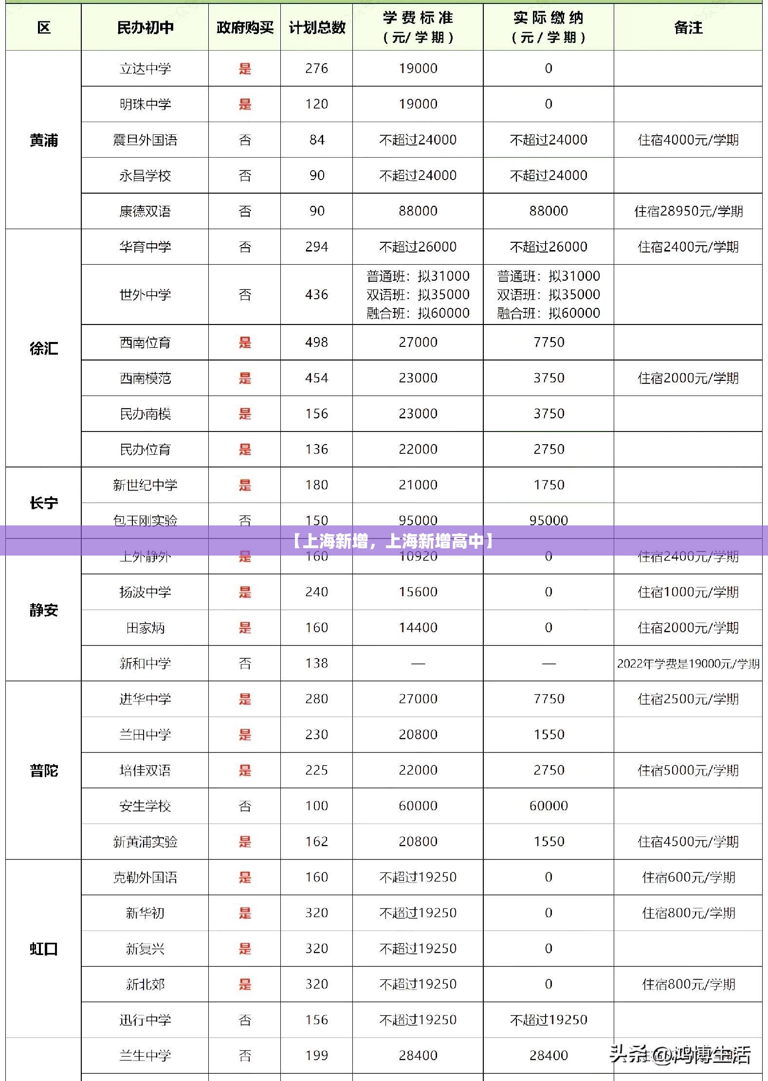 【上海新增,上海新增高中】 【上海新增,上海新增高中】