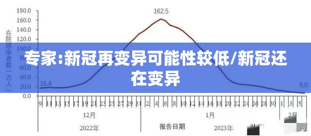 专家:新冠再变异可能性较低/新冠还在变异 专家:新冠再变异可能性较低/新冠还在变异