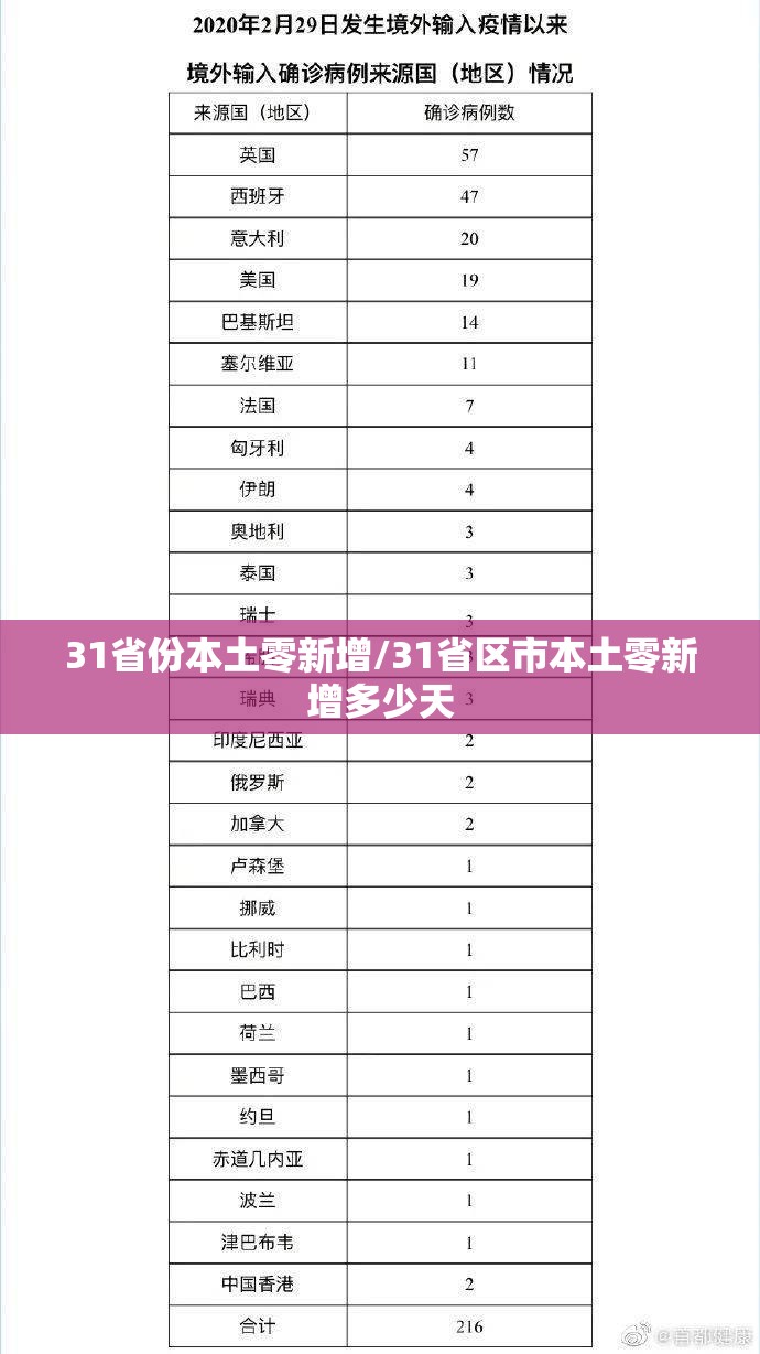 31省份本土零新增/31省区市本土零新增多少天 31省份本土零新增/31省区市本土零新增多少天
