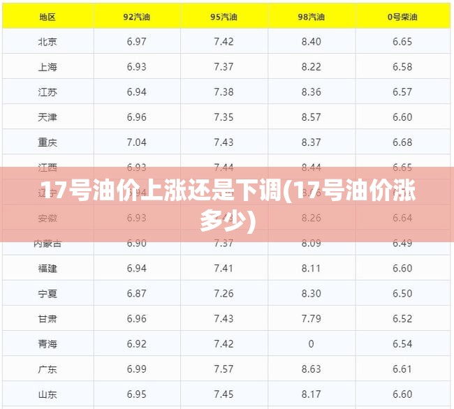 17号油价上涨还是下调(17号油价涨多少)
