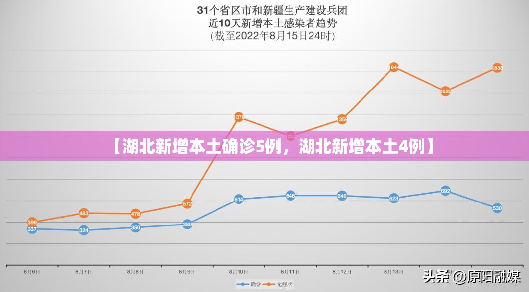 【湖北新增本土确诊5例,湖北新增本土4例】 【湖北新增本土确诊5例,湖北新增本土4例】
