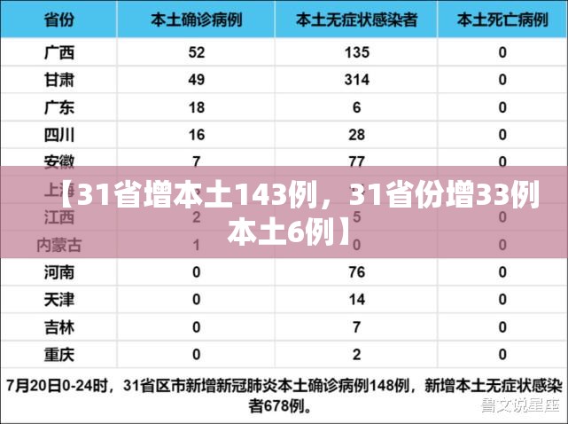 【31省增本土143例,31省份增33例 本土6例】 【31省增本土143例,31省份增33例 本土6例】