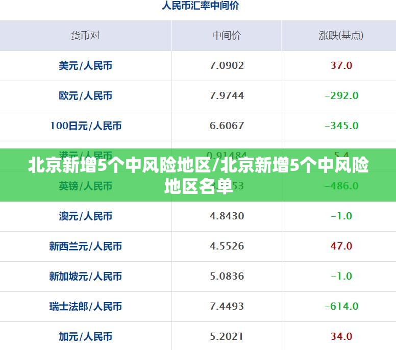 北京新增5个中风险地区/北京新增5个中风险地区名单 北京新增5个中风险地区/北京新增5个中风险地区名单