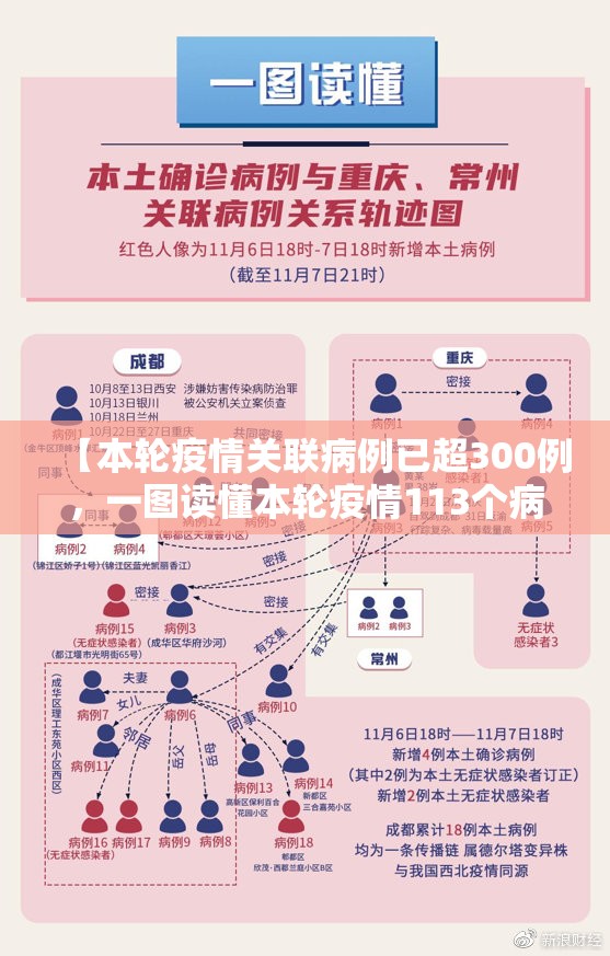 【本轮疫情关联病例已超300例,一图读懂本轮疫情113个病例关系】 【本轮疫情关联病例已超300例,一图读懂本轮疫情113个病例关系】