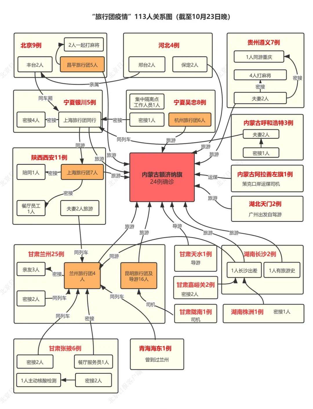 【本轮疫情关联病例已超300例,一图读懂本轮疫情113个病例关系】 【本轮疫情关联病例已超300例,一图读懂本轮疫情113个病例关系】