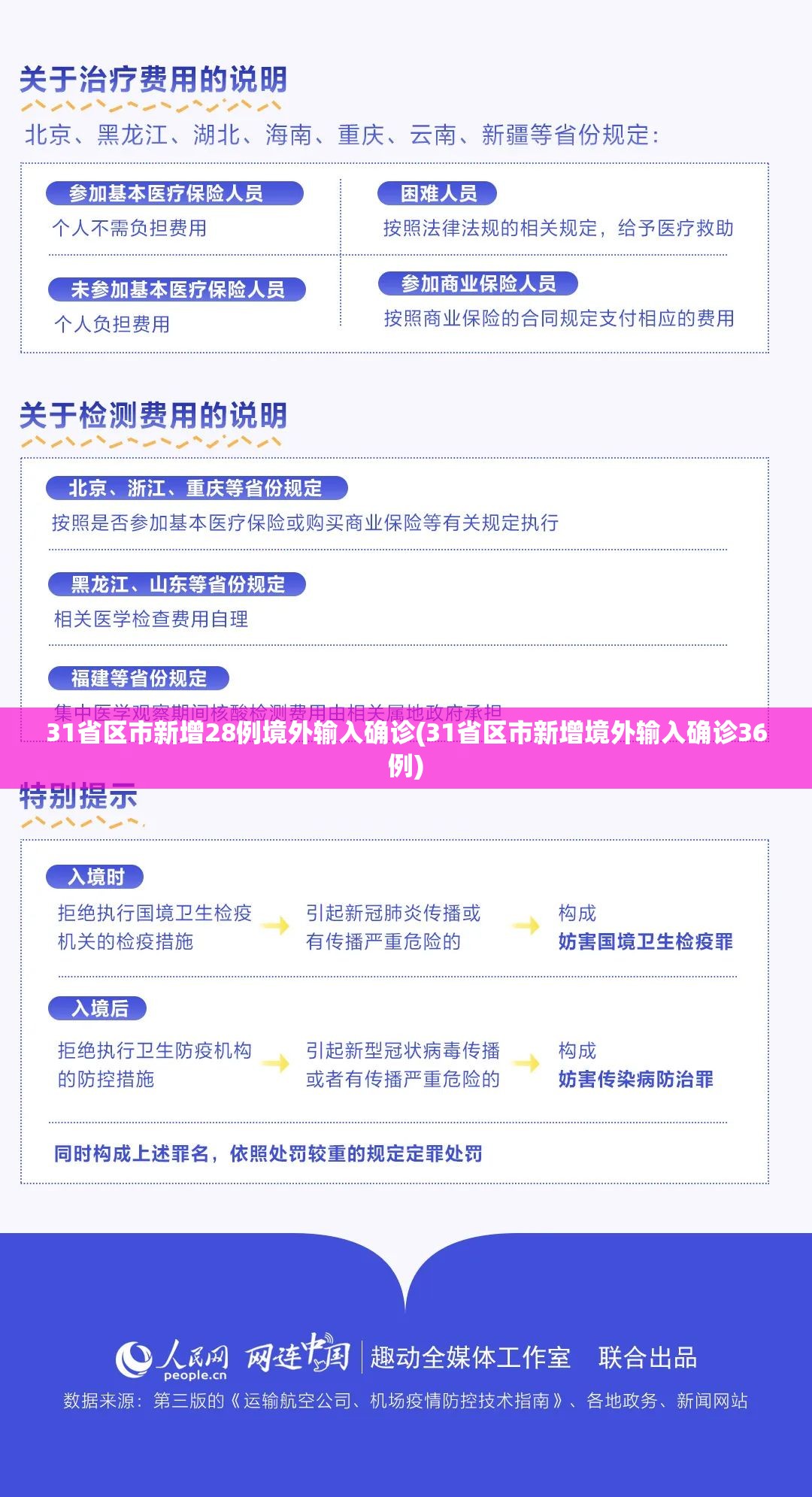 31省区市新增28例境外输入确诊(31省区市新增境外输入确诊36例) 31省区市新增28例境外输入确诊(31省区市新增境外输入确诊36例)