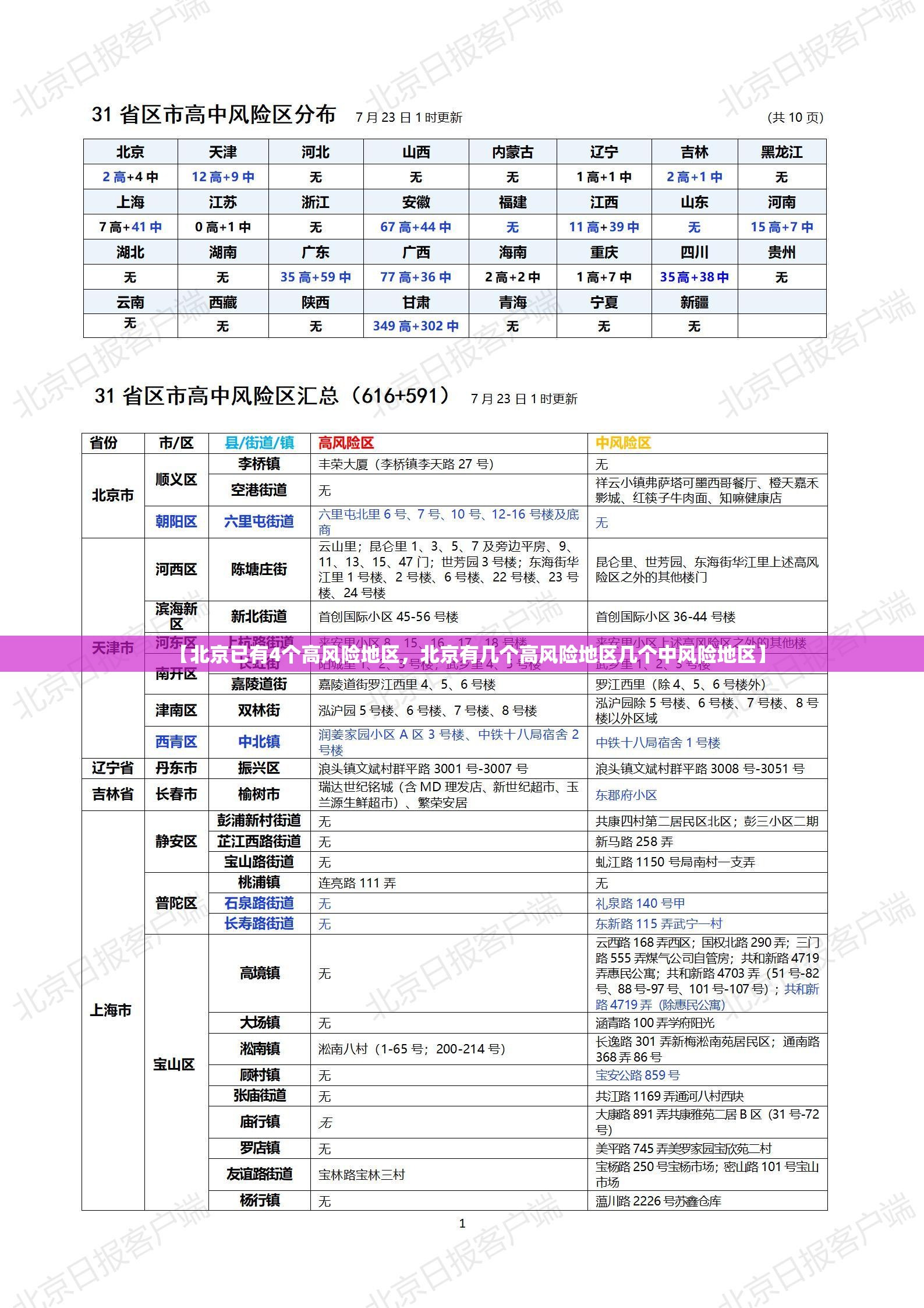 【北京已有4个高风险地区,北京有几个高风险地区几个中风险地区】 【北京已有4个高风险地区,北京有几个高风险地区几个中风险地区】