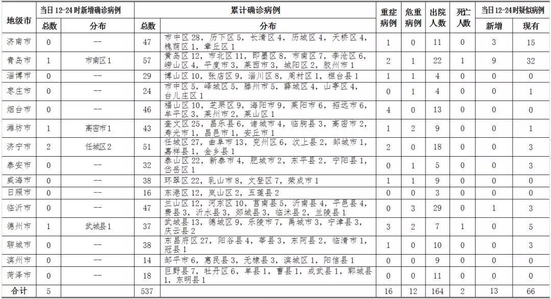 青岛市新增49例本土确诊病例/青岛市新增49例本土确诊病例分布 青岛市新增49例本土确诊病例/青岛市新增49例本土确诊病例分布