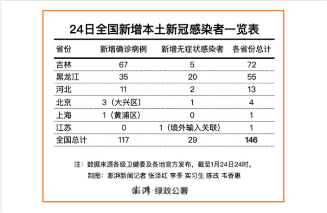 31省份新增本土感染者10535例(31省新增本土病例55例) 31省份新增本土感染者10535例(31省新增本土病例55例)